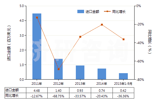 2011-2015年9月中國升華硫磺、沉淀硫磺及膠態(tài)硫磺(HS28020000)進口總額及增速統(tǒng)計